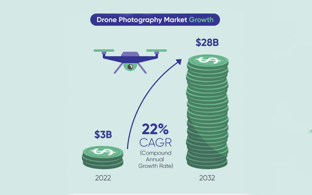drone photography market growth.