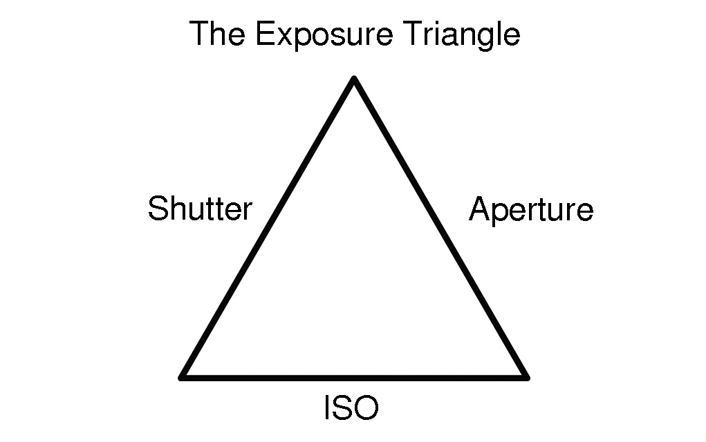 exposure triangle: shutter, aperture, and ISO.