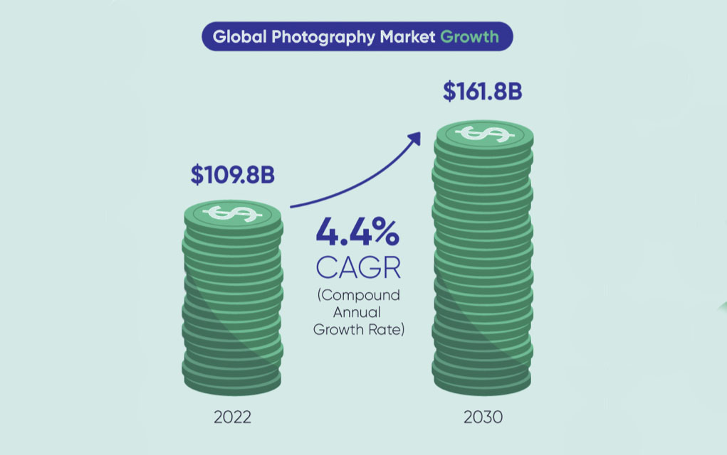 photography market growth.